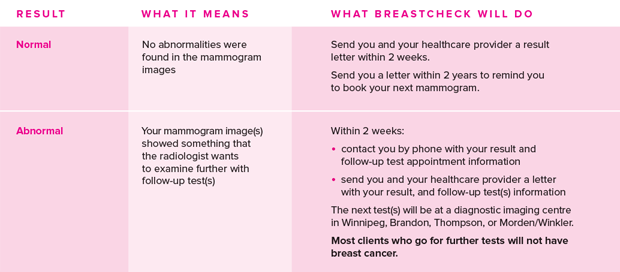 breast cancer screening result chart explaining what to expect with each type of mammogram result (c) CancerCare Manitoba